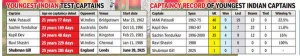 Gill's Leadership Under Scrutiny as India Grapples with England Test Defeat