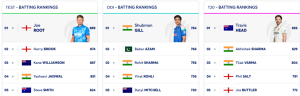 ICC Test Rankings: Pant Soars to Career Best, Bumrah Retains Top Spot as Root Reigns Supreme