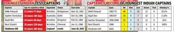 Graphical representation of cricket stats