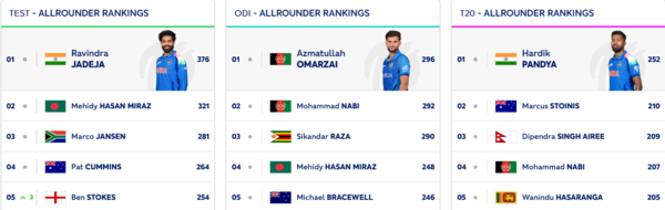 ICC All-Rounder Rankings: Ben Stokes climbs up.