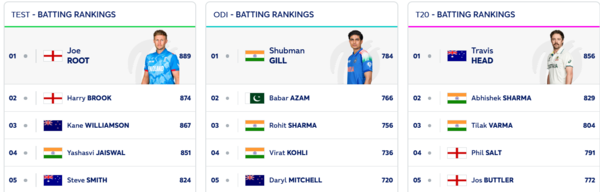 Rishabh Pant and Jasprit Bumrah celebrate their improved ICC Test rankings.