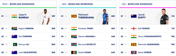 ICC Bowling Rankings: Bumrah remains at the top.